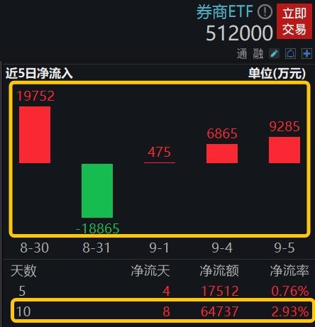 券商ETF（512000）盘中资讯0906