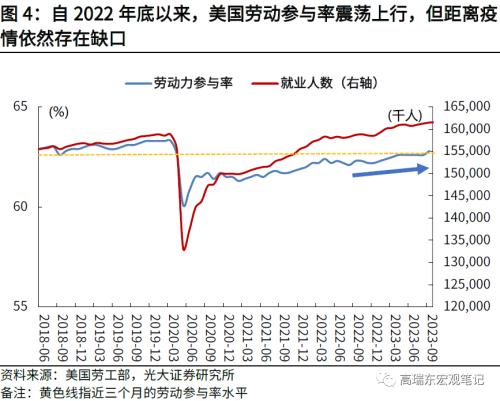  高瑞东 周欣平：非农超预期，但不改长期降温趋势 