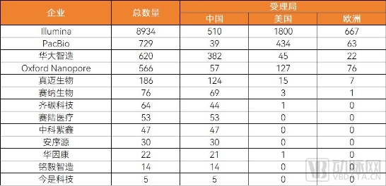 国产测序仪行业报告发布：华大智造授权专利数量国内第一、全球第三
