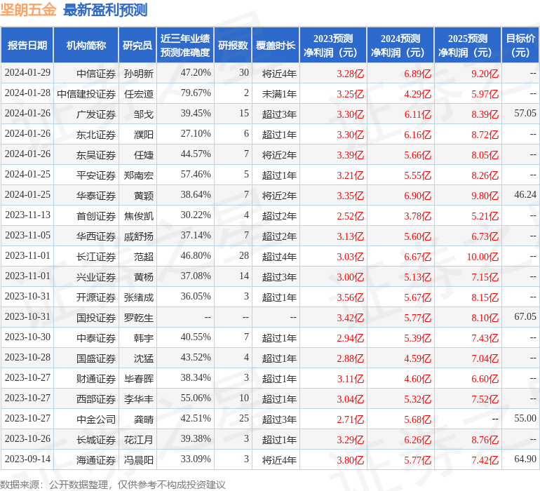 坚朗五金（002791）2023年年报简析：营收净利润同比双双增长，盈利能力上升