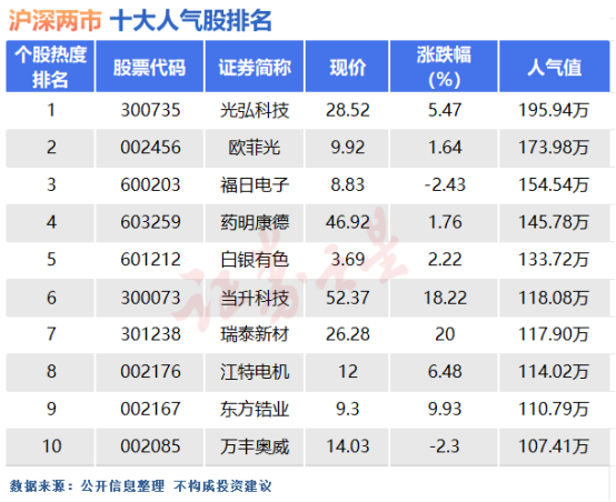 4月9日十大人气股：不经历风雨 怎能见彩虹？