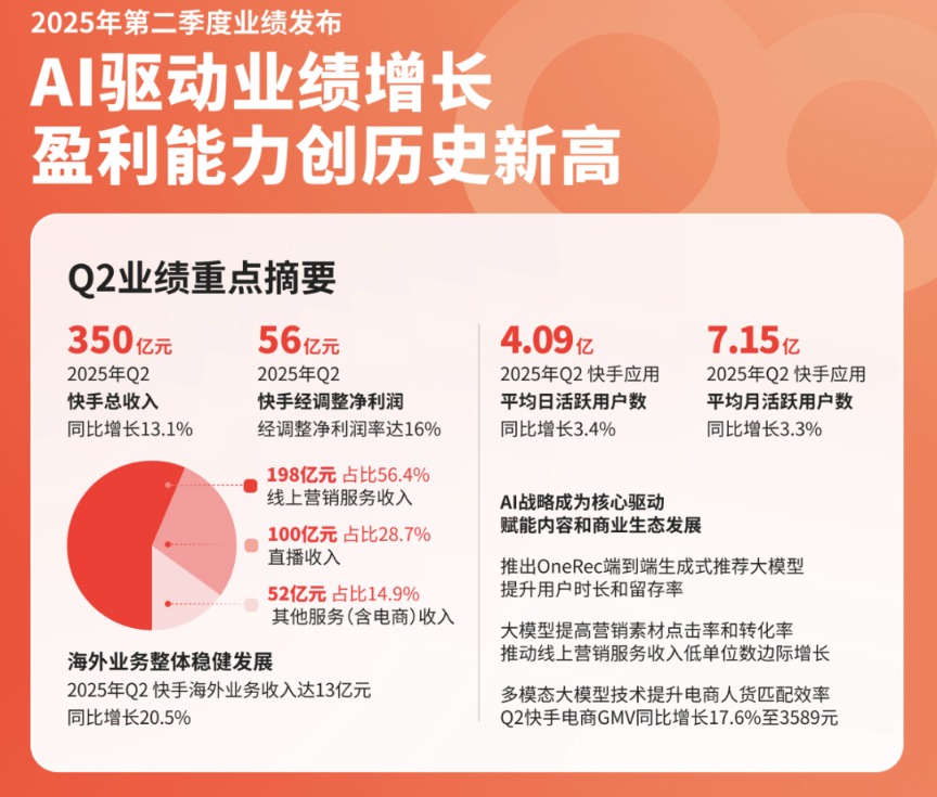 AI驱动全域增效，快手二季度经调净利润达56亿元，同比增长20.1%