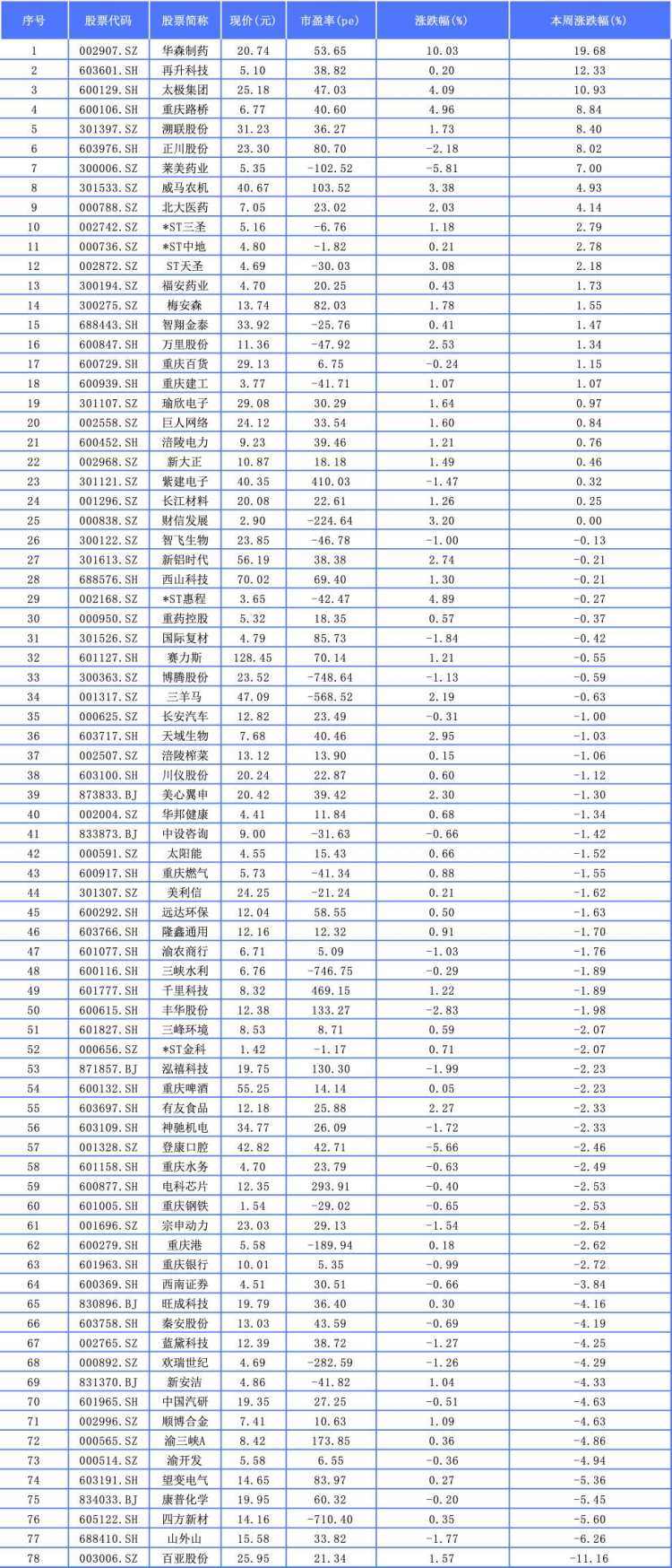 聚焦川渝板块丨创新药走强 华森制药以19.68%列渝股周涨幅第一