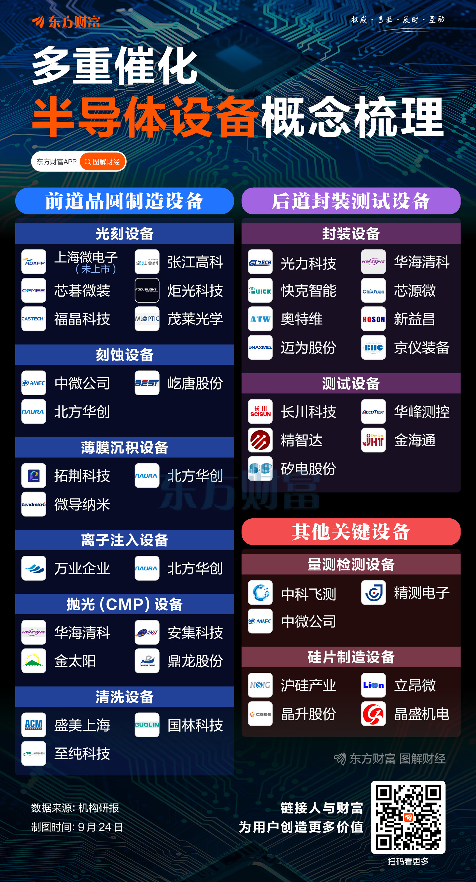多重催化！一图梳理半导体设备概念股
