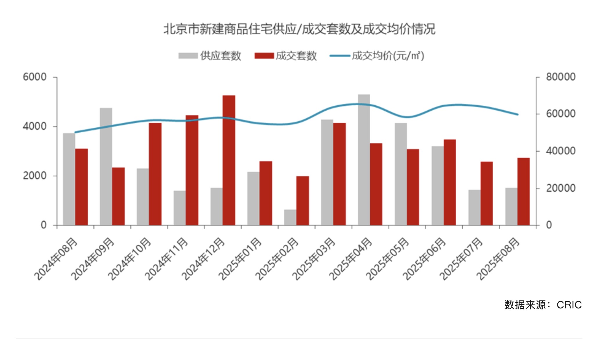 北京前八月楼市正向增长，新房二手房合计成交13.8万套