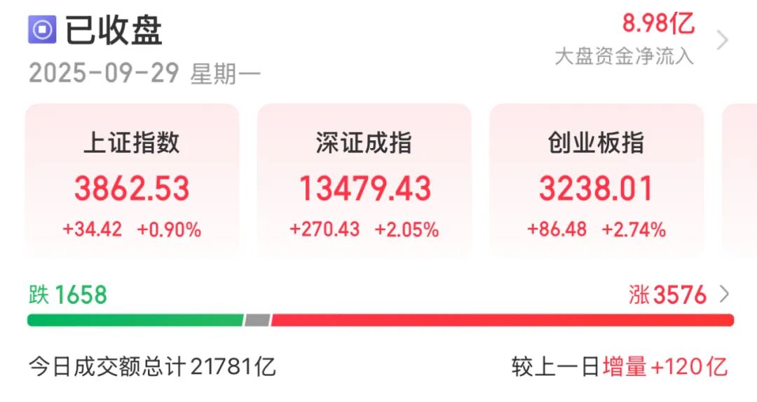 这一板块午后爆发，龙头股涨停