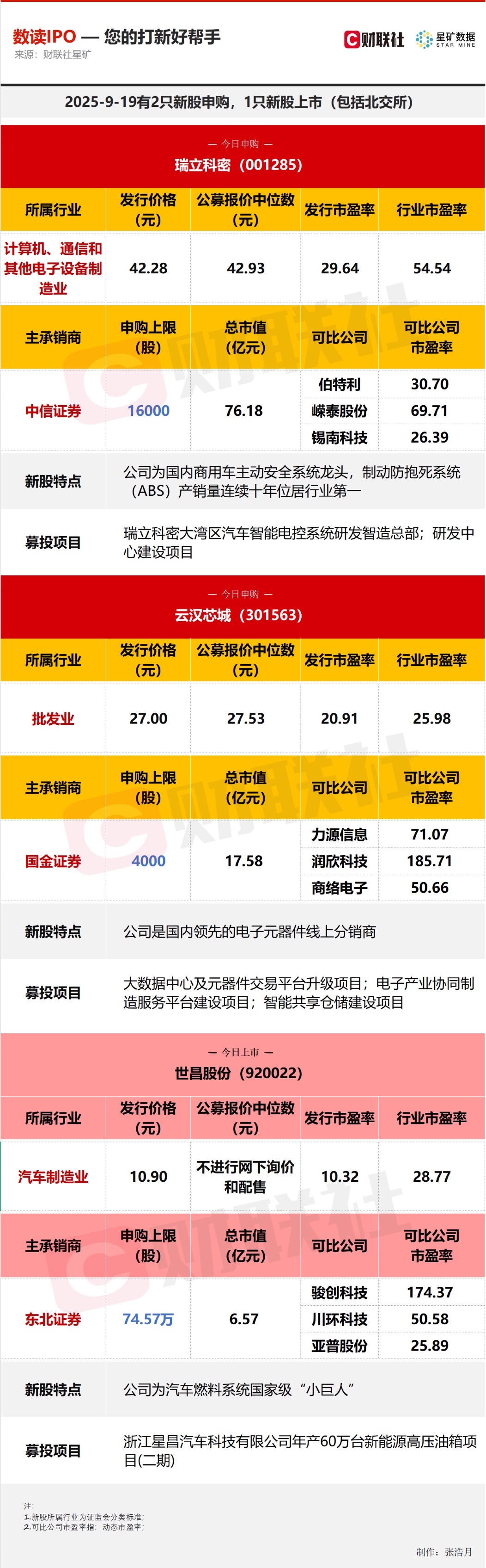 【数读IPO】今日3只新股“登台” 涉及汽车领域细分龙头等