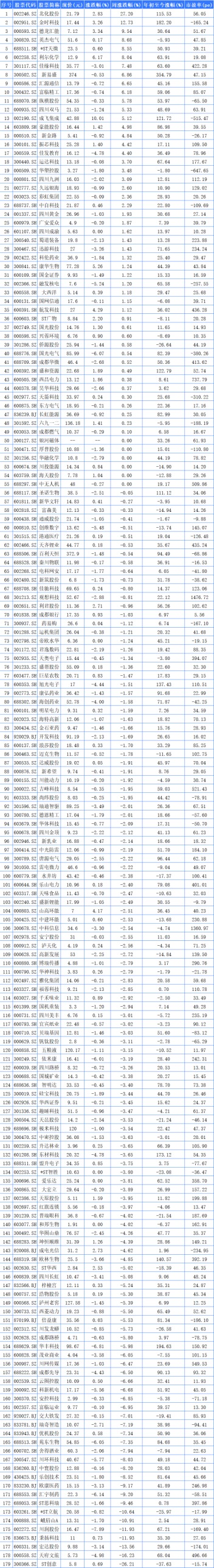 聚焦川渝板块｜周涨幅27.20% 北化股份列川股第一