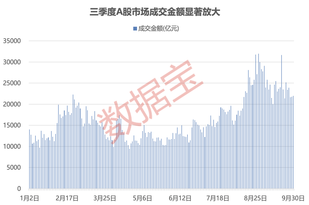 三季度复盘：A股指数领跑全球 “双创”板块狂飙！最牛股涨近16倍