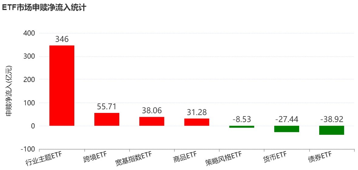 调整就是机会！节后机构大动作调仓 行业主题ETF被爆买 这三只更是疯狂吸金超20亿元