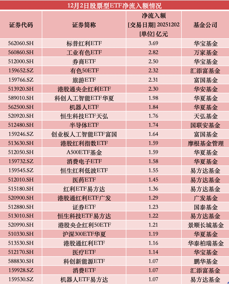 红利主题ETF单日获20亿资金加仓，多只规模创新高