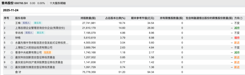 百亿基金经理调仓路径曝光：王贵重新进普冉股份，谢治宇再抛纳芯微